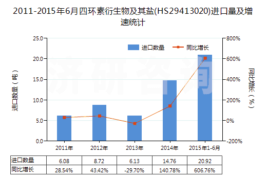 2011-2015年6月四環(huán)素衍生物及其鹽(HS29413020)進口量及增速統(tǒng)計